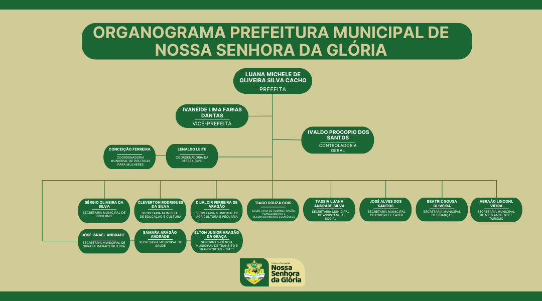 organograma-prefeitura-municipal-de-nossa-senhora-da-gloria_7ac4b0614cc4e72a890e498.png