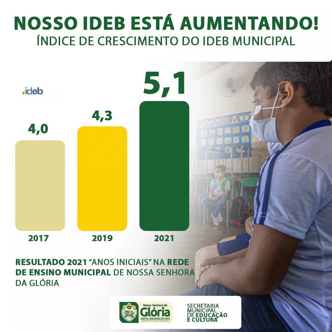 Educação gloriense tem avanço no IDEB