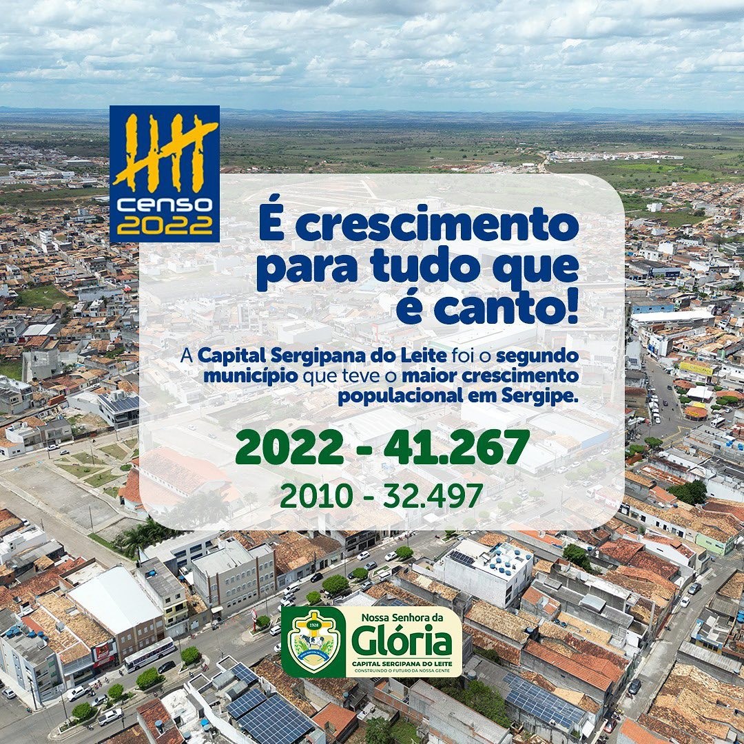 Glória se destaca como a segunda cidade que mais cresce em Sergipe